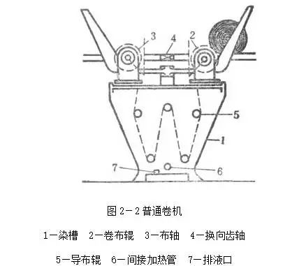 卷染机,常温常压卷染机,高温高压自动卷染机