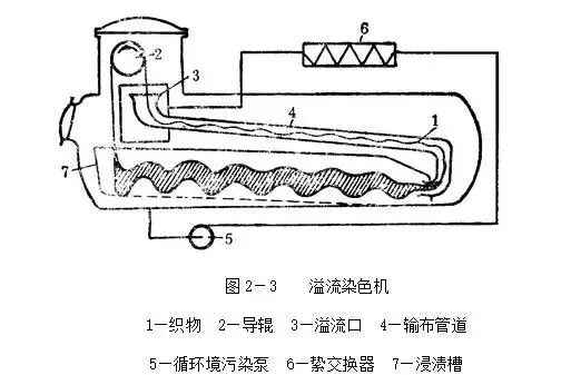 卷染机,常温常压卷染机,高温高压自动卷染机