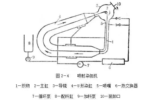 卷染机,常温常压卷染机,高温高压自动卷染机